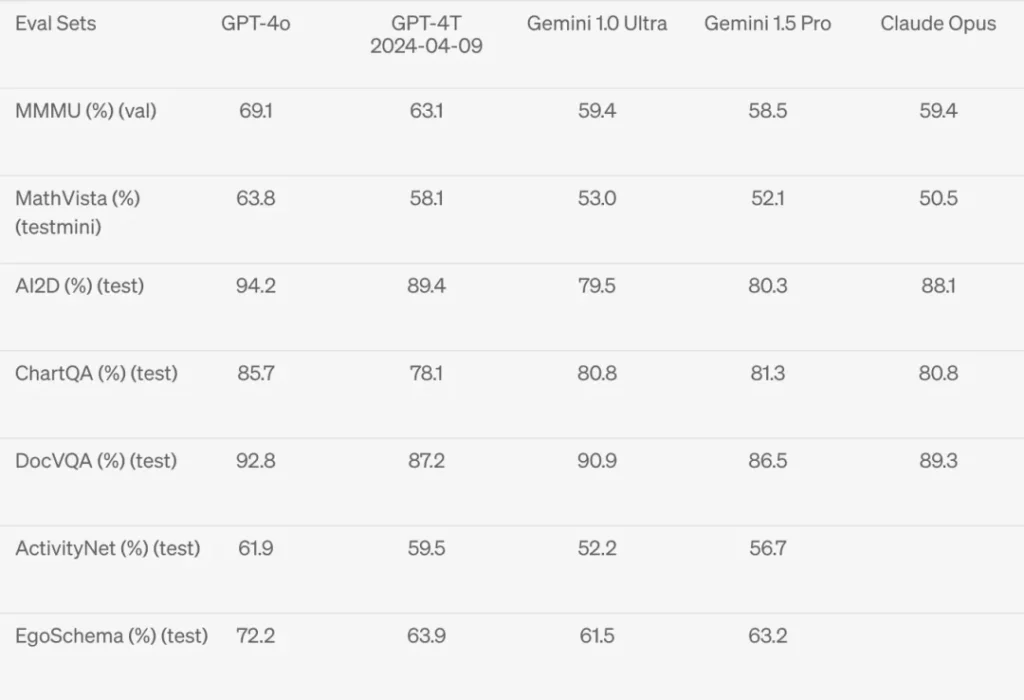 GPT-4的一个大升级版本——GPT-4o！