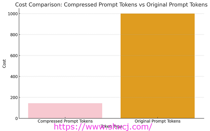 使用Prompt Compression即时压缩将 RAG 成本降低 80%