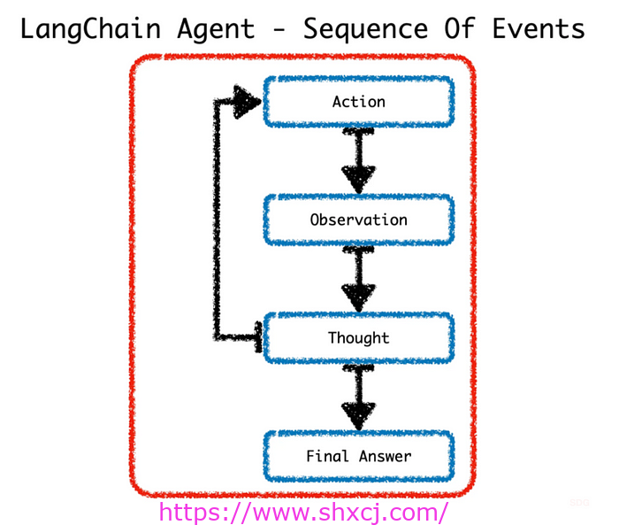  AI Agent 的五个级别