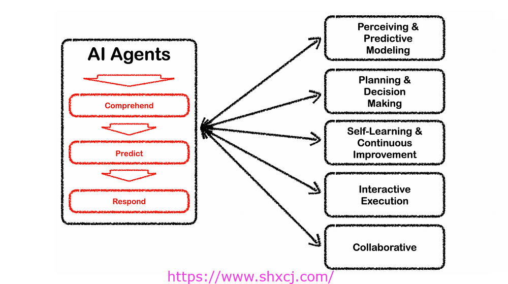  AI Agent 的五个级别