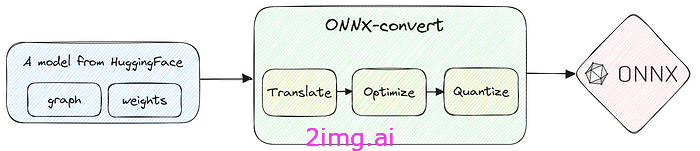 19-5 LLM之野望 5 - 使用ONNX 模型量化将LLM速度提高 3 倍