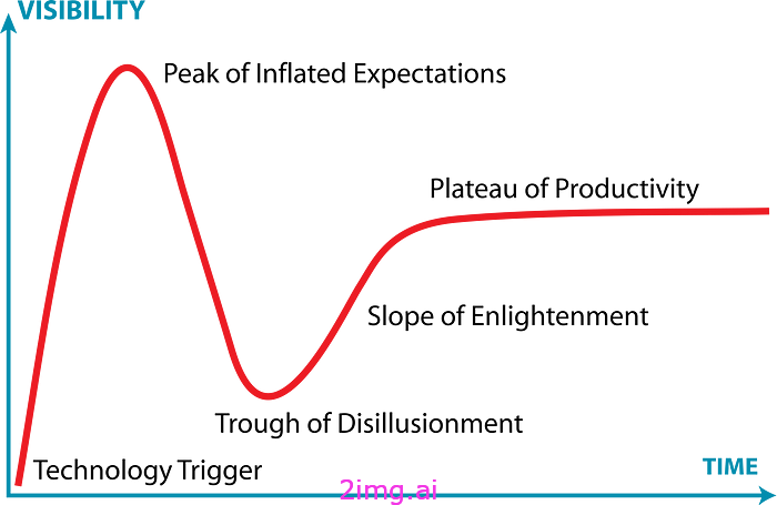 Gartner 炒作周期