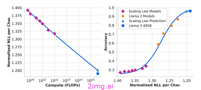 LLAMA 3.1 论文的见解