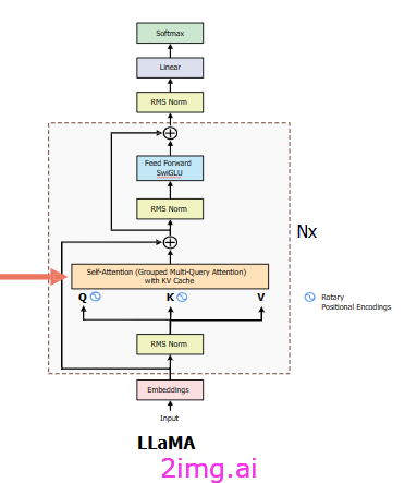 探索和构建 LLaMA 3 架构：深入探究组件、编码和推理技术