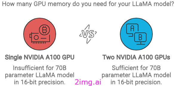 服务大型语言模型 (LLM) 需要多少 GPU 内存？