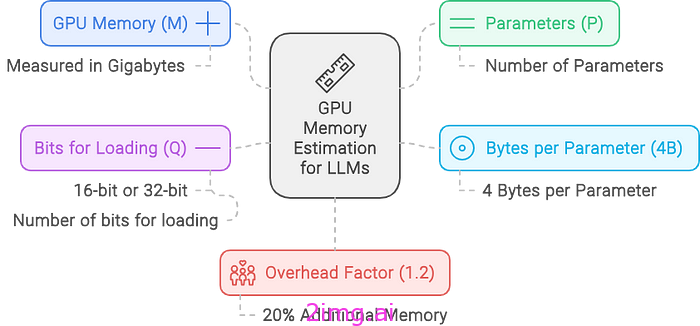 服务大型语言模型 (LLM) 需要多少 GPU 内存？