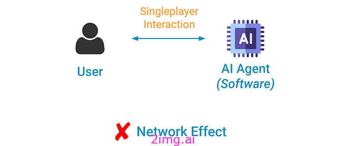 将网络效应引入 AI 时代