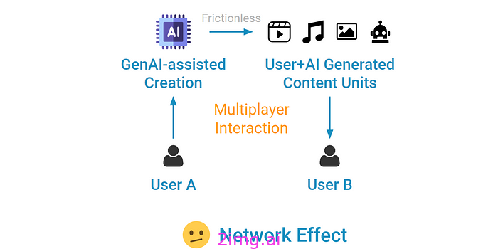 将网络效应引入 AI 时代