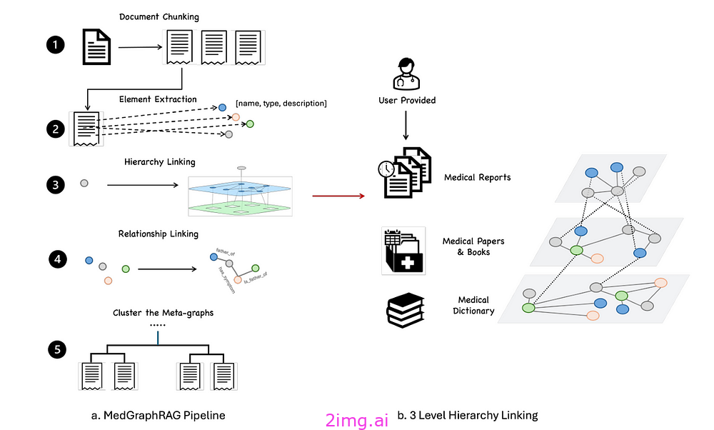 深入了解 RAG、GraphRAG 和 MedGraphRAG 的工作原理