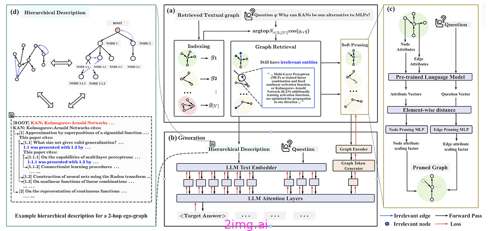 深入了解 RAG、GraphRAG 和 MedGraphRAG 的工作原理