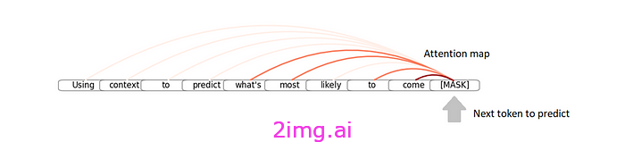 文本“使用上下文预测最有可能出现的单词 [MASK]”显示在每个单词周围。从“[MASK]”单词发出的线条显示该单词对其周围单词的关注程度。这些线条被标记为“注意力图”。箭头显示 [MASK] 是下一个要预测的单词。