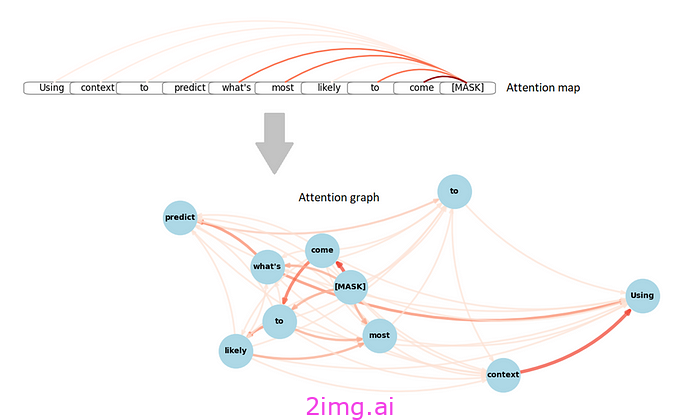 文本“使用上下文预测最有可能出现的单词 [MASK]”显示在每个单词周围。从“[MASK]”单词发出的线条显示该单词对其周围单词的关注程度。这些线条被标记为“注意力图”。箭头显示 [MASK] 是下一个要预测的单词。箭头指向一个图形，其中的节点表示单词，边表示注意力权重。此部分标记为“注意力图”。