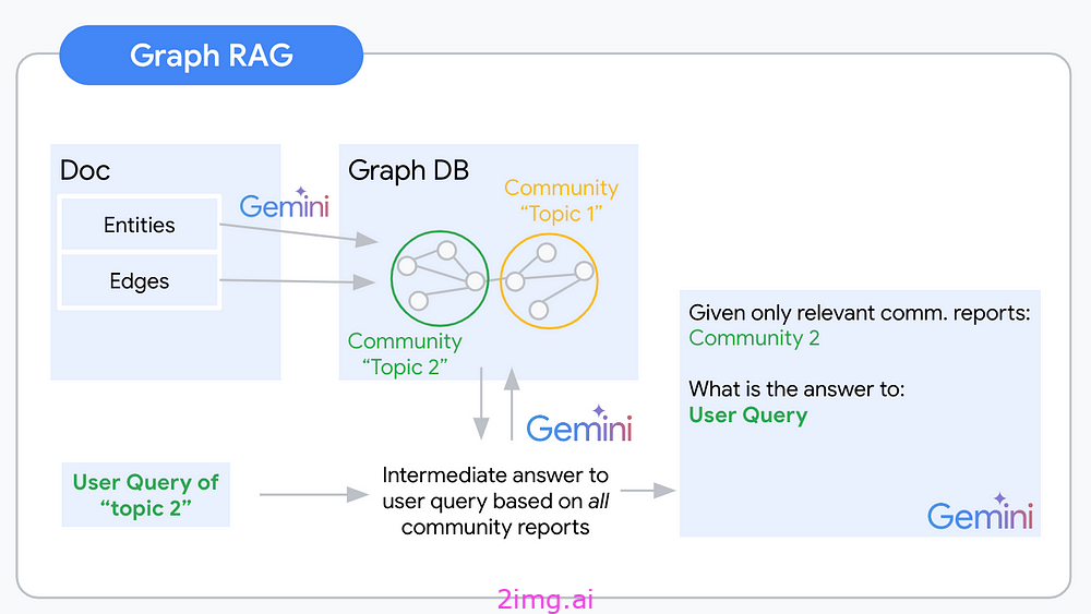 Graph RAG 解答了文本嵌入无法帮助的重大问题