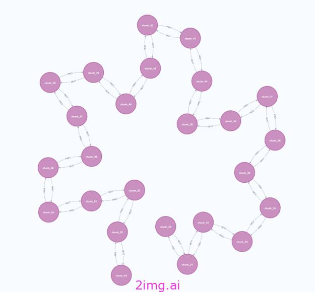 使用固定实体架构的 Graph DB 上的 RAG