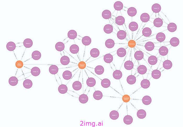 使用固定实体架构的 Graph DB 上的 RAG