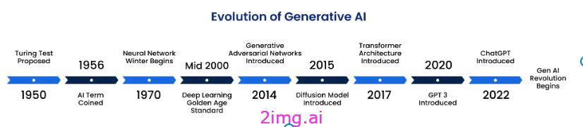 生成式人工智能的演变