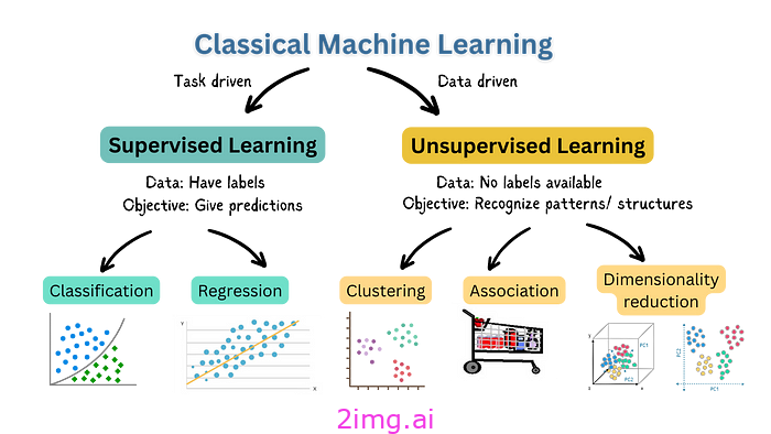 如何自学AI