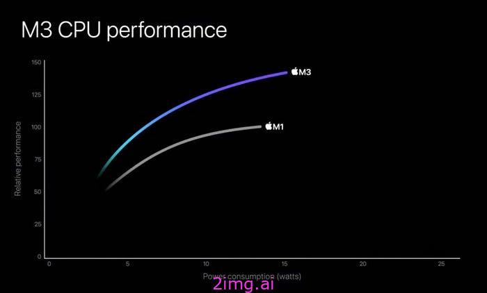 Apple M3 与 M1 性能比较