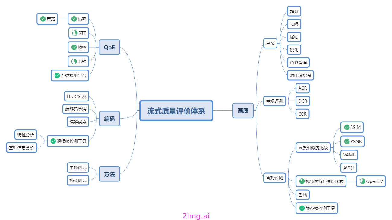 流式系统质量评价体系和一些标准建议