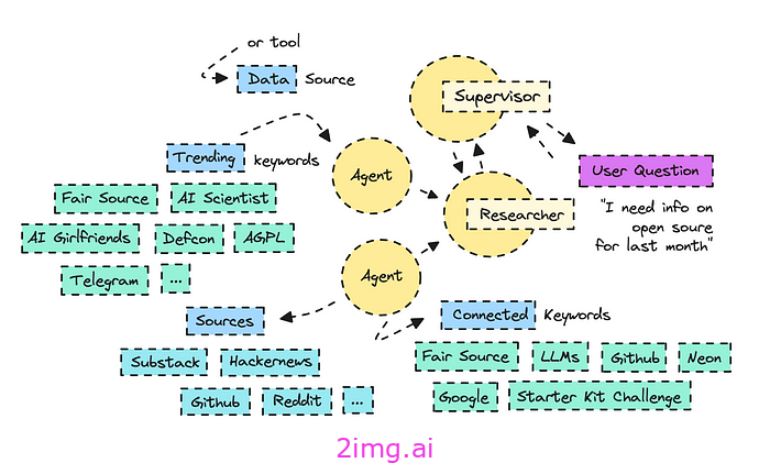 Agentic AI：构建技术研究代理