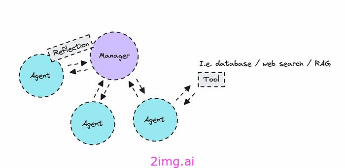 Agentic AI：构建技术研究代理