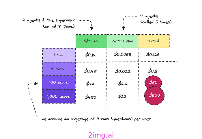 Agentic AI：构建技术研究代理