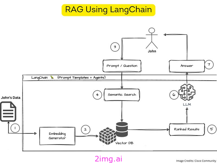 先进的 RAG 技术