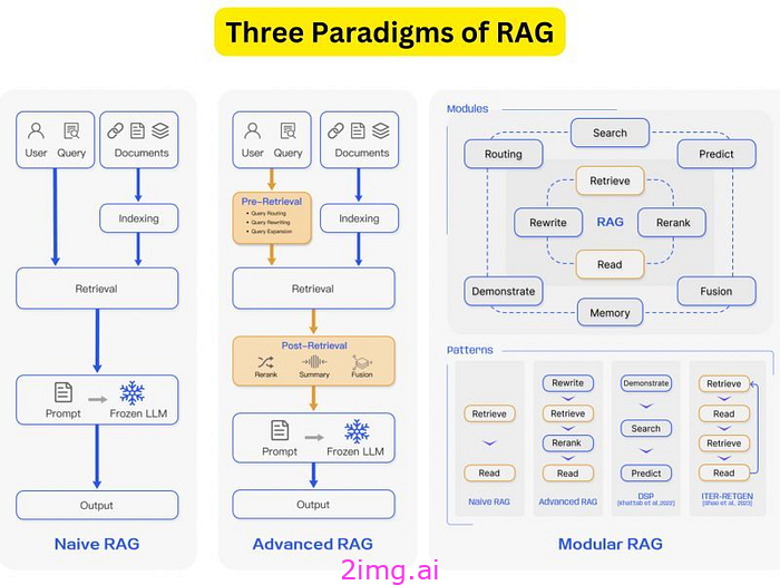 先进的 RAG 技术