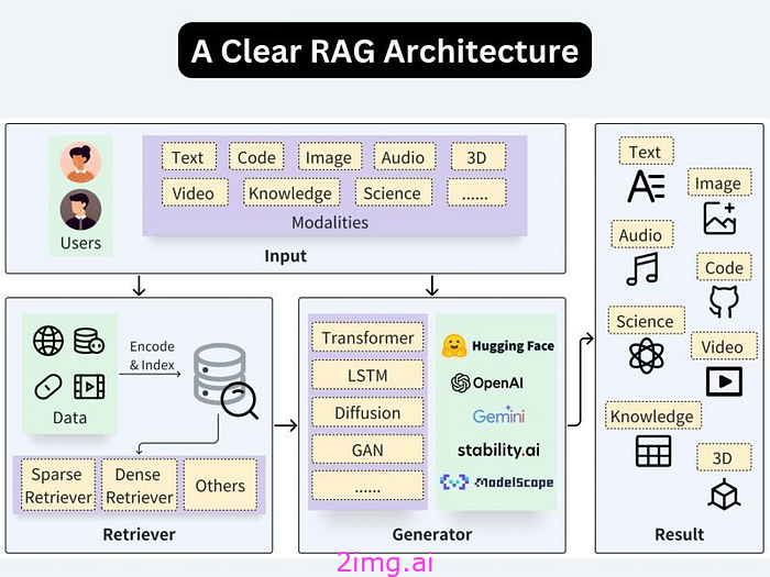 先进的 RAG 技术