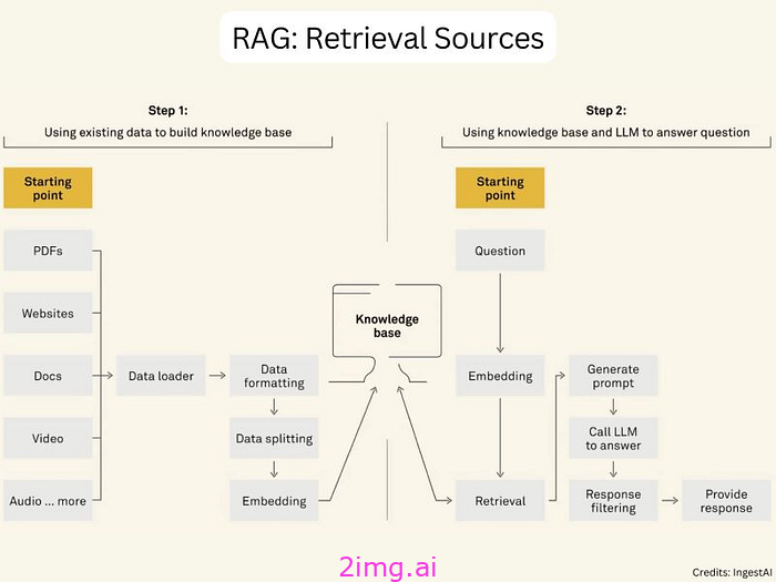 先进的 RAG 技术