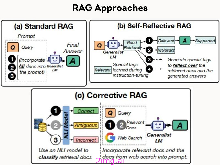 先进的 RAG 技术