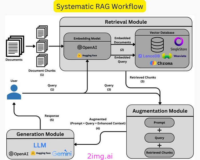 先进的 RAG 技术