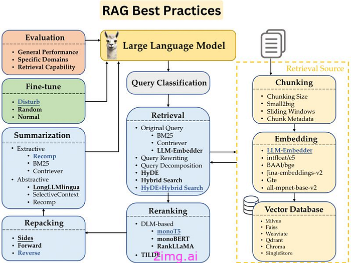 先进的 RAG 技术