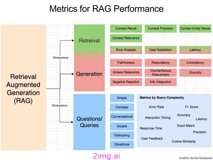 先进的 RAG 技术