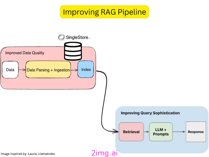 先进的 RAG 技术