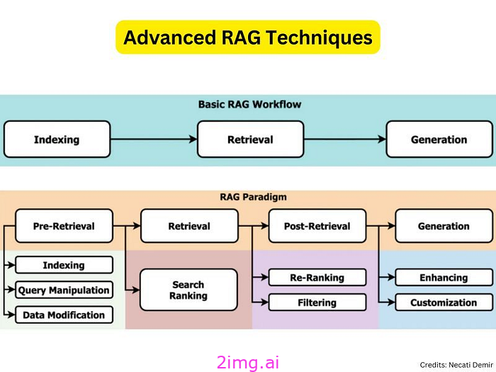 先进的 RAG 技术