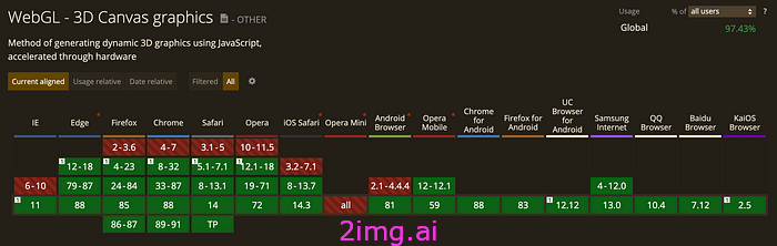 图 2：WebGL 1.0 浏览器兼容性（屏幕截图，我可以使用，2021）。