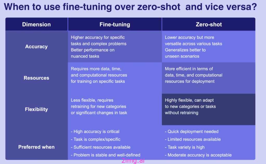 Zero-Shot AI：我们所知的微调的终结？