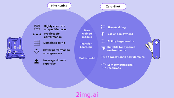 Zero-Shot AI：我们所知的微调的终结？