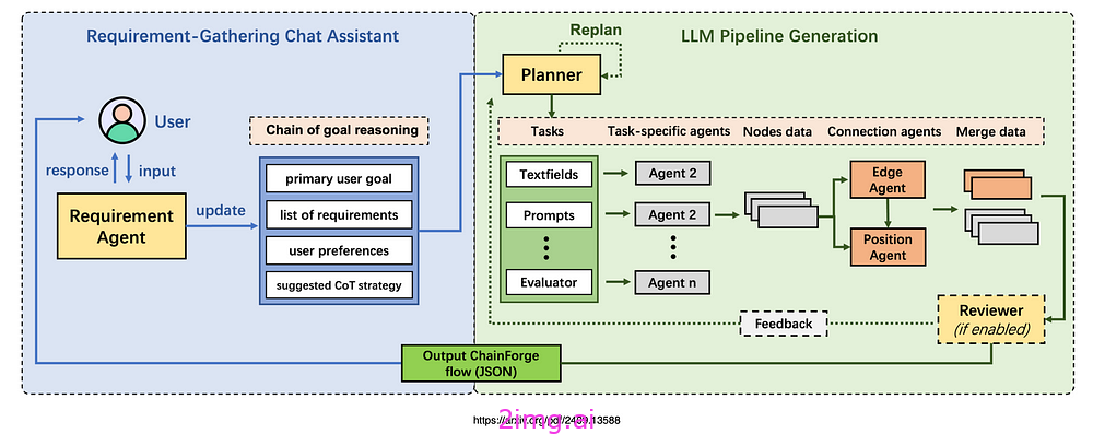 用于生成 LLM 管道的 AI 代理系统