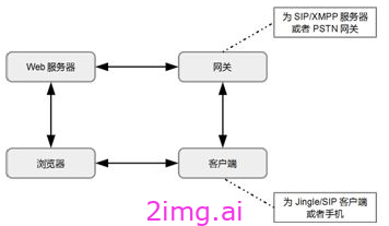 第一章 WebRTC基础框架介绍