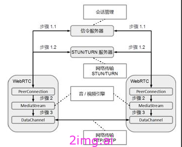 第一章 WebRTC基础框架介绍