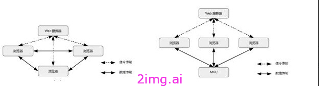 第一章 WebRTC基础框架介绍