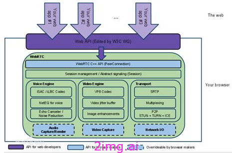 第一章 WebRTC基础框架介绍