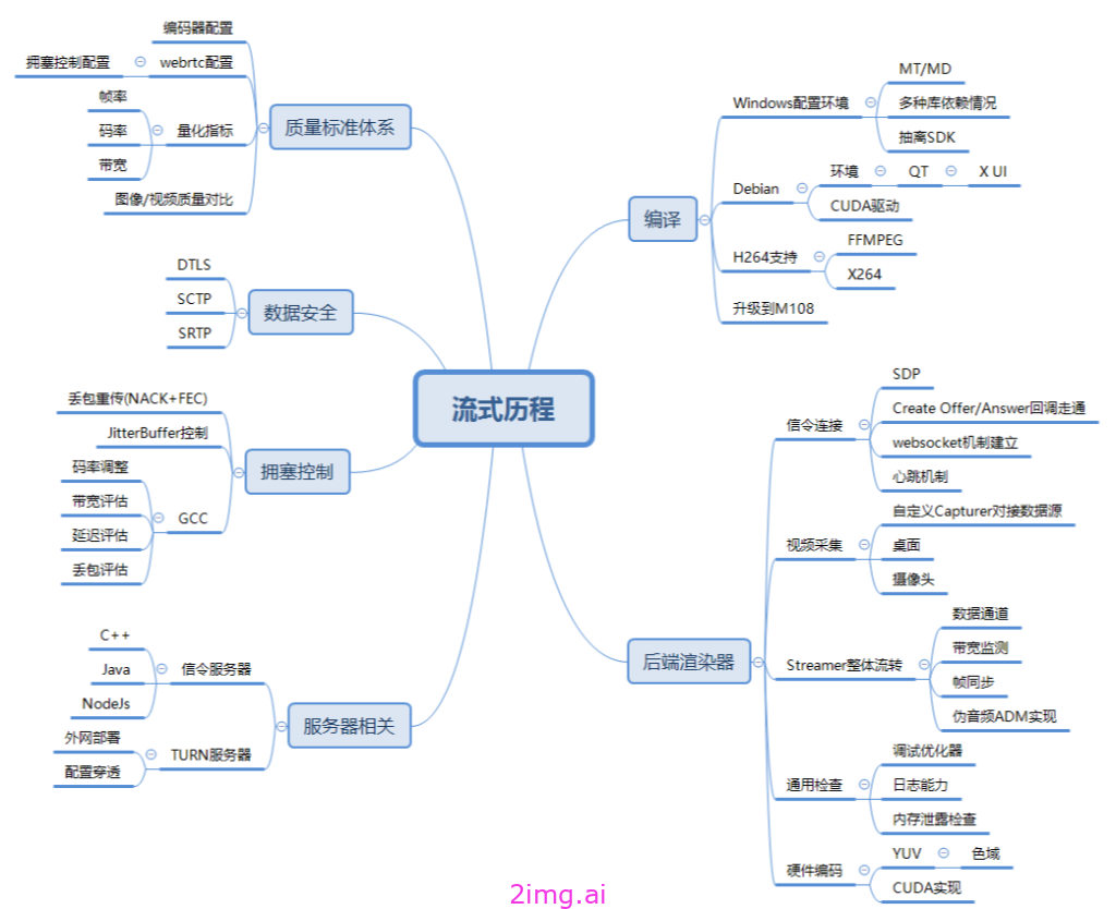 第二章 流式整体架构