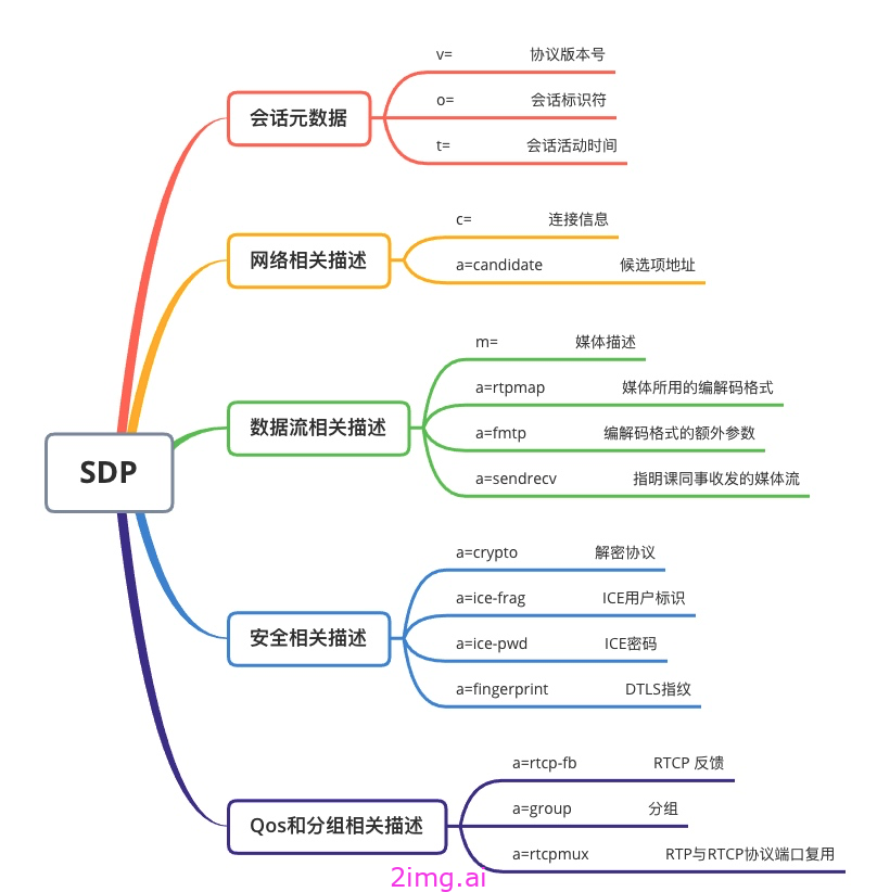 第八章 SDP协议