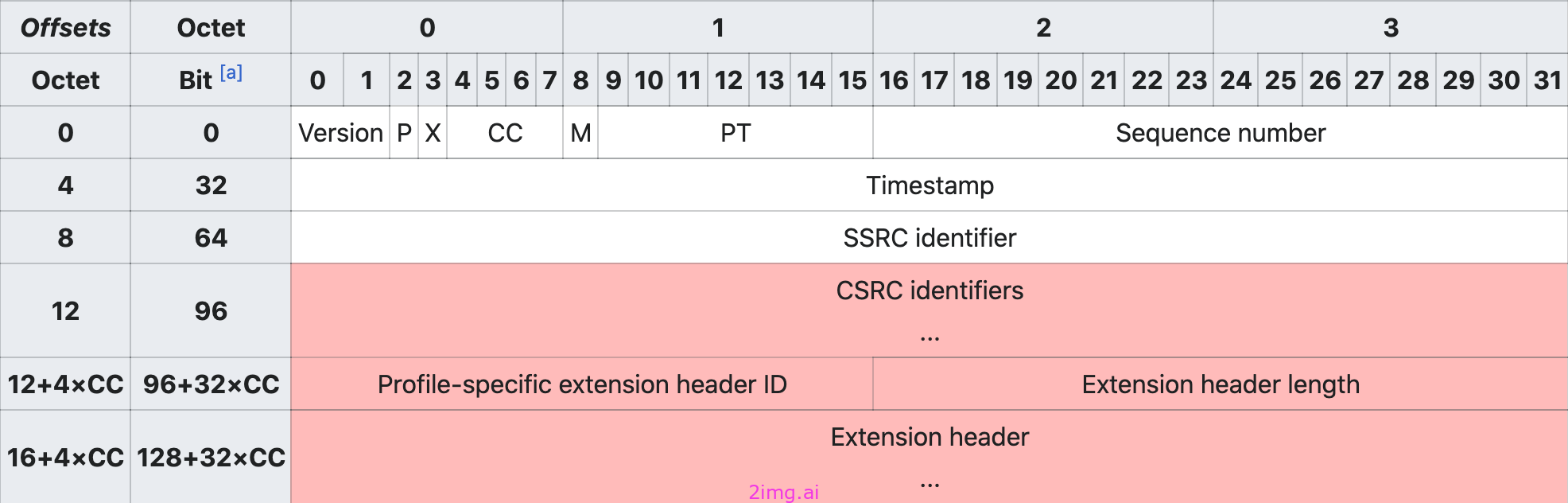 第九章 RTP/RTCP协议