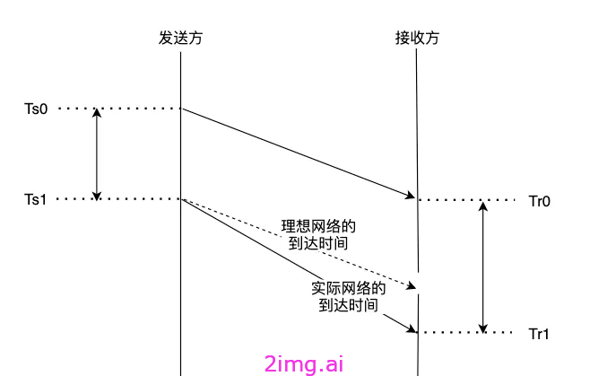 第四十一章 发送方码率预估揭秘