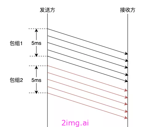 第四十一章 发送方码率预估揭秘