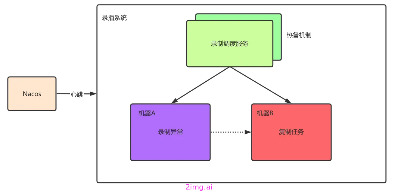 第四十三章 RTSP媒体流的录制方案